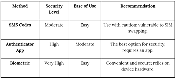 2fa-methods-comparison-chart