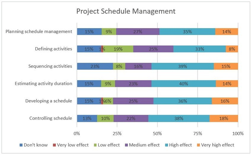 AI-effect-on-processes-of-the-Project-Schedule-Management
