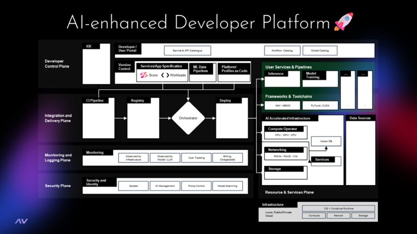 AI-enhanced-Developer-Platform