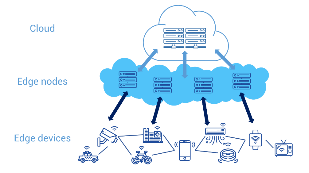 Alibaba-edge-computing