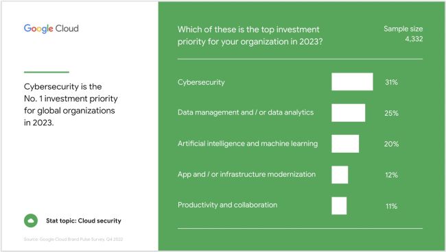 Cybersecurity-investment-priority-2023