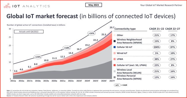 Global-IoT-market-forecast