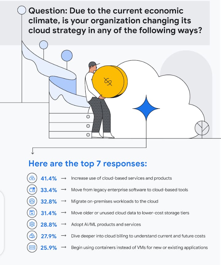 Google-Cloud-survey-shifting-cloud