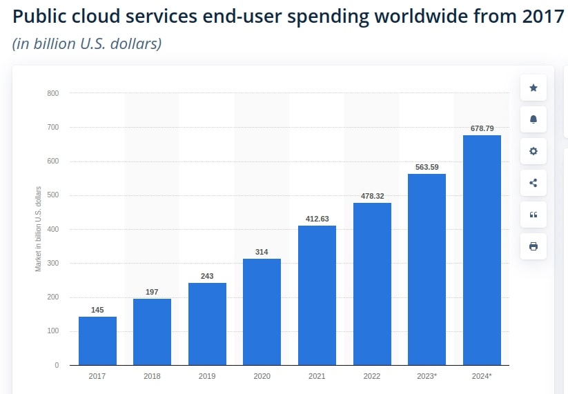 Public-cloud-services-market
