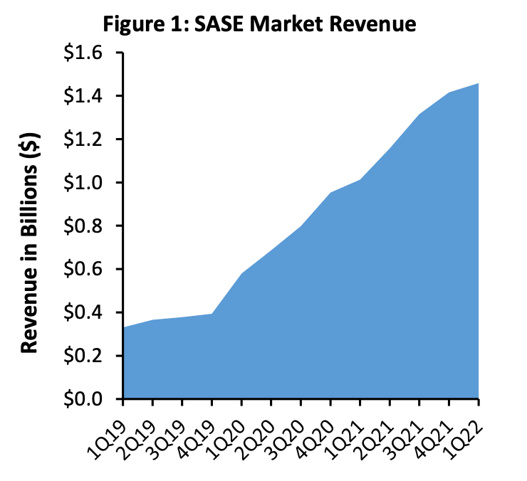 SASE-market-revenue-chart