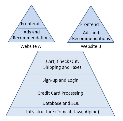 Shared Microservices Shared Microservices