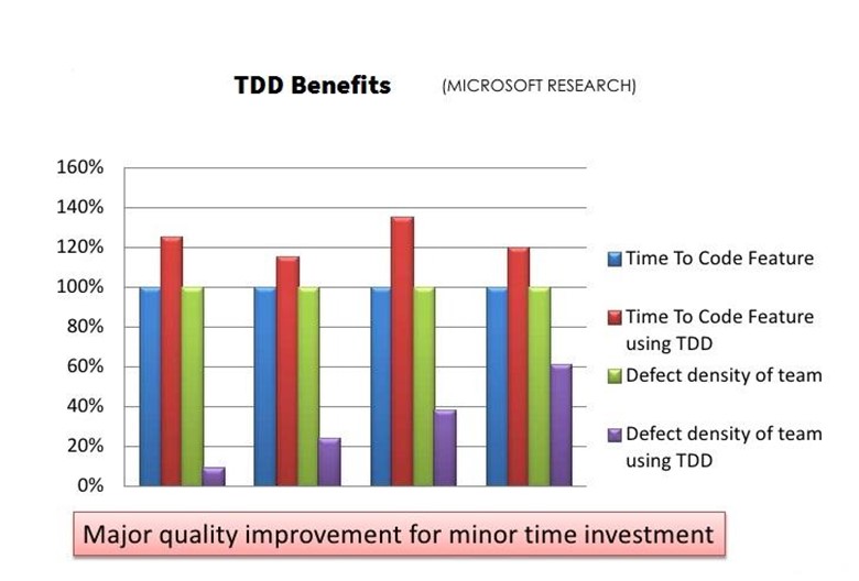 TDD-Benefits