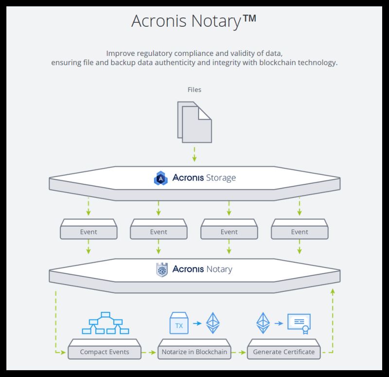 acronis notary