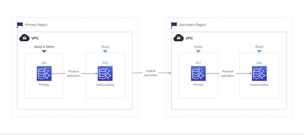 aurora-logical-replication