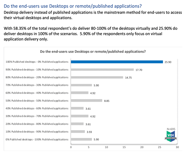 use desktops or published apps