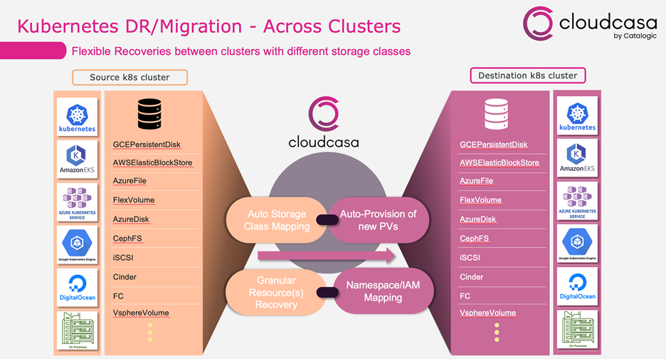 cloudcasa-kubernetes-migration