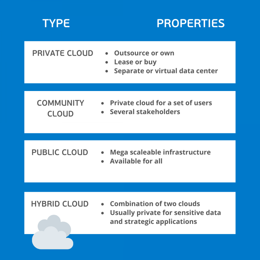 cloud type and properties
