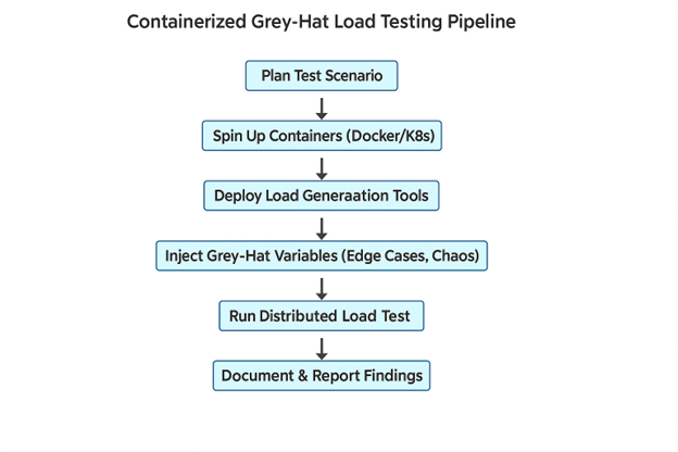 containerized-grey-hat-load-testing-pipeline