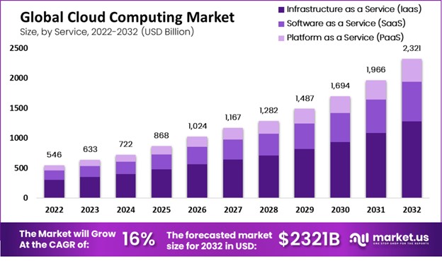 global-cloud-market-chart
