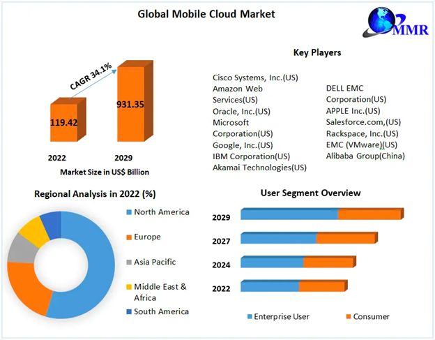 global-mobile-cloud-market