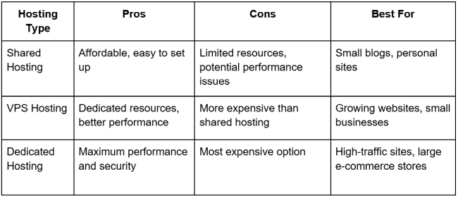 hosting-type-chart