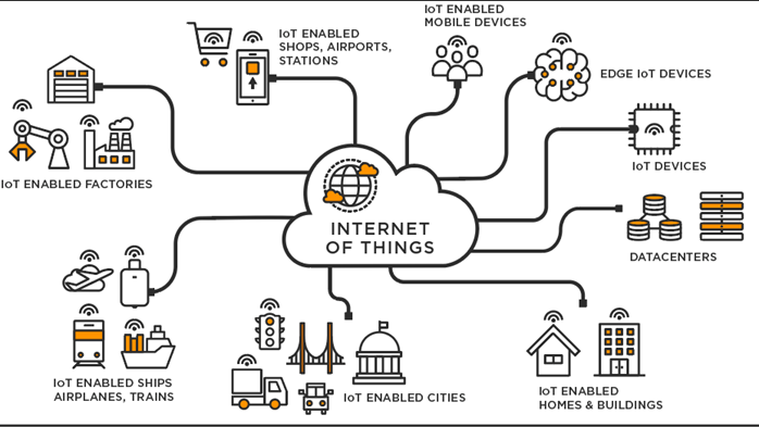 iot enabled
