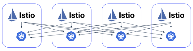istio
