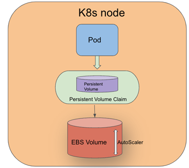 k8s-node-pv