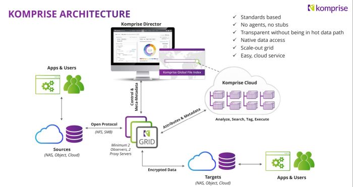 komprise-architecture-itpt60
