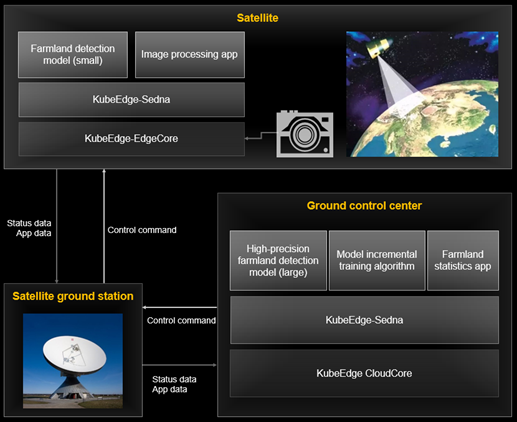 kubeedge-satellite