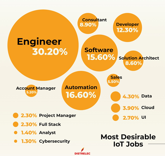 most-desirable-iot-jobs