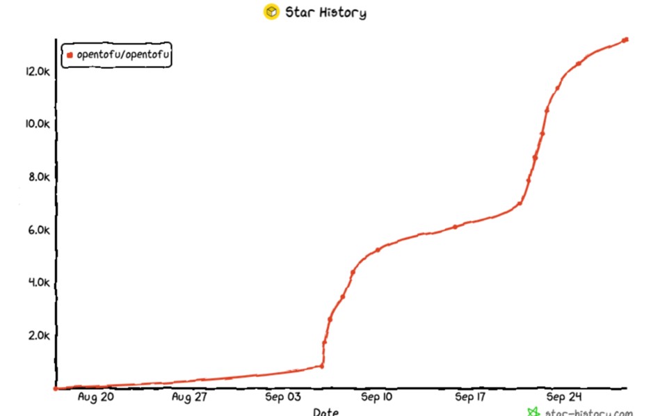 opentofu-star-history