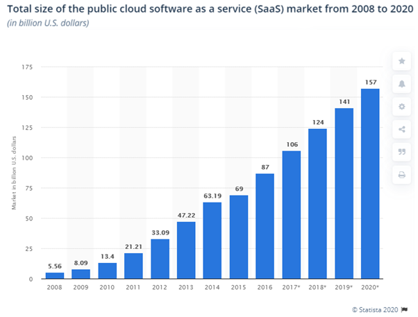 statista-saas-market-2020