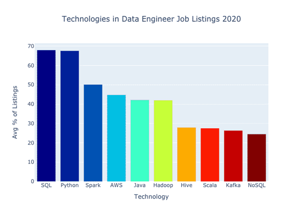 technologies-data-engineer-job