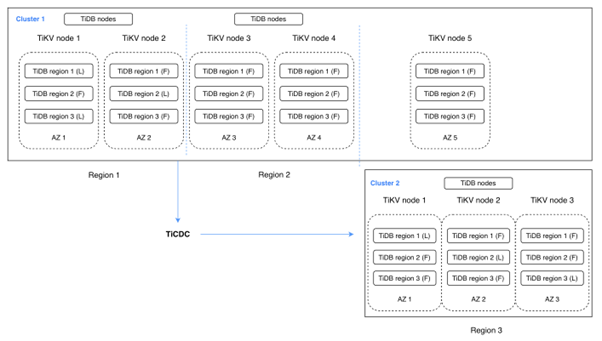 tidb-with-ticdc