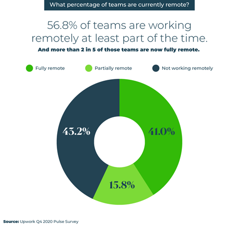 upwork-remote-employees-chart