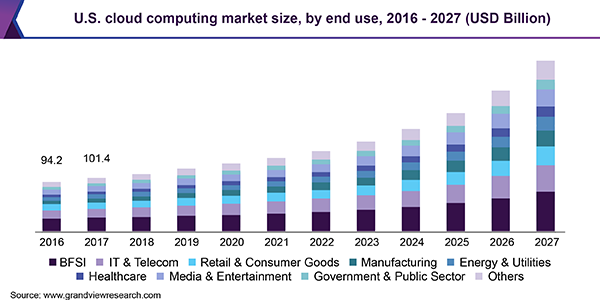 us-cloud-computing-market
