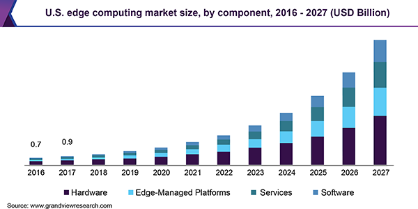 us edge computing market us edge computing market