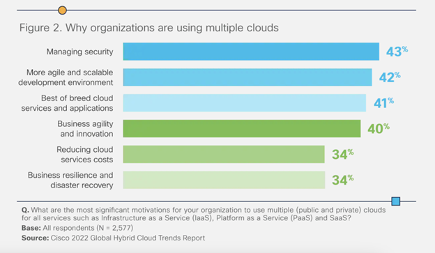 why-organizations-using-multiple-clouds-chart