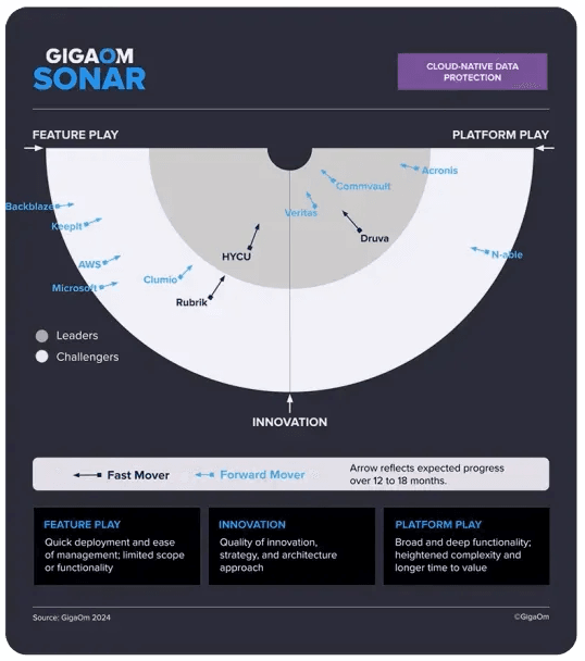 HYCU-GigaOm-report