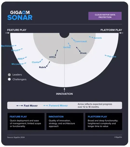 HYCU-GigaOm-report