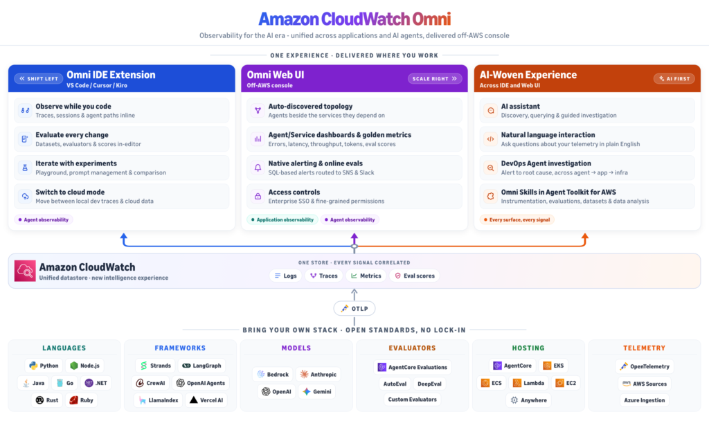 amazon cloudwatch omni