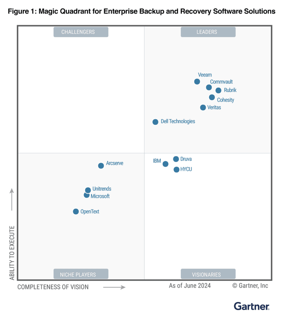 hycu-Gartner-MQ-2024