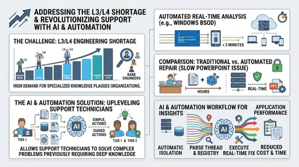 Addressing the L3/L4 sortage