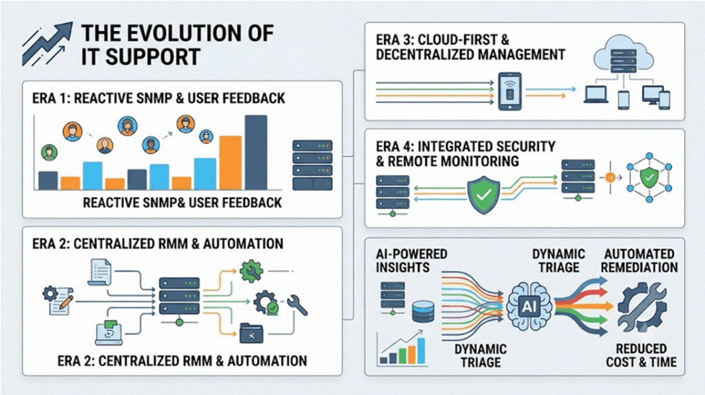 The Evolution of IT Support
