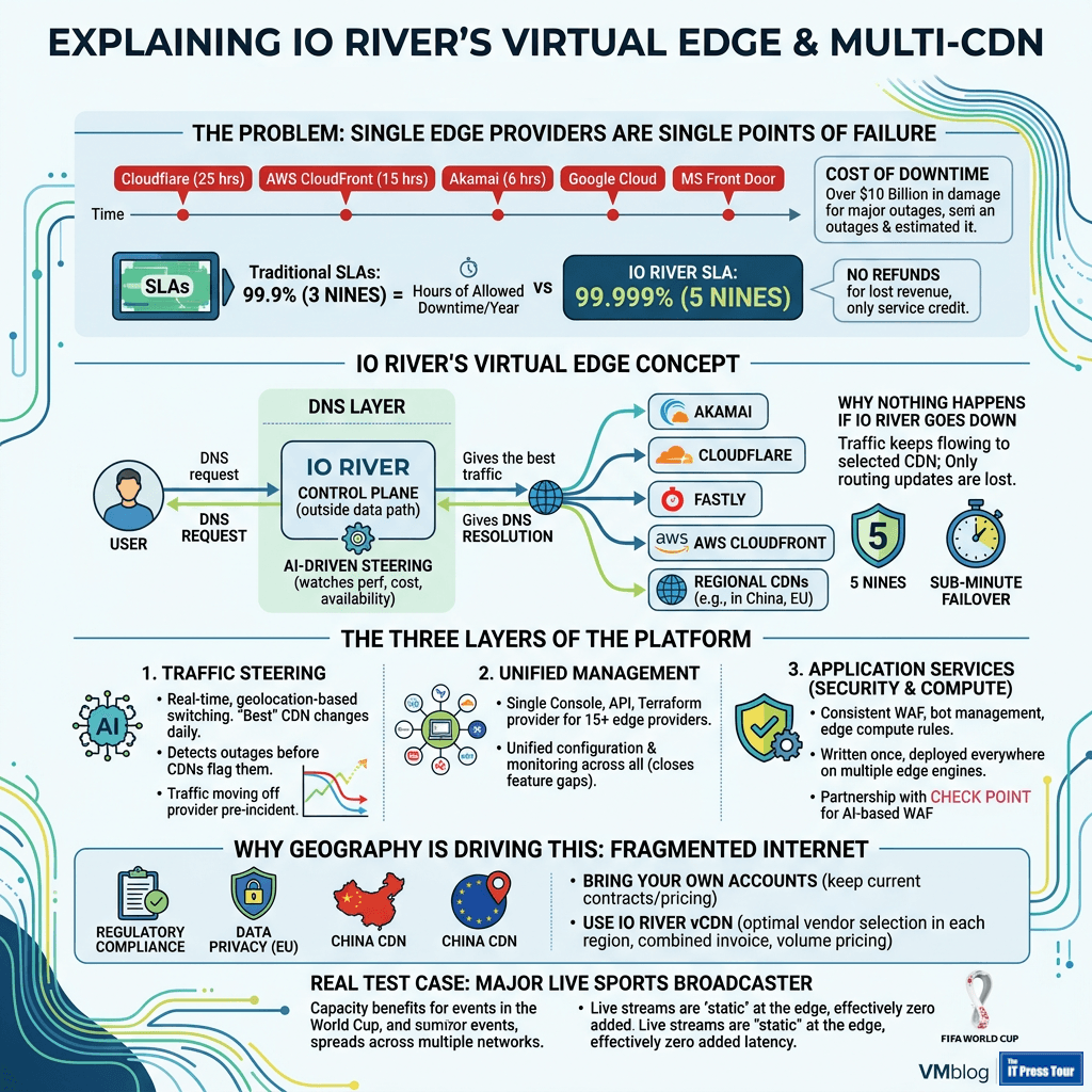 io river virtual edge infographic
