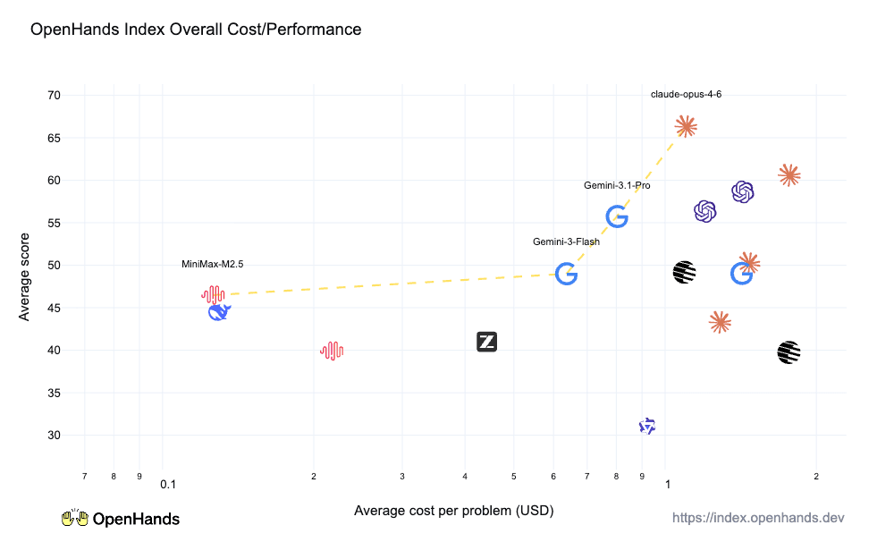 openhand index chart