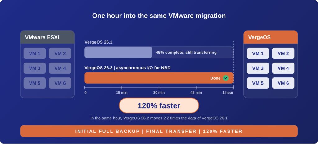 vergeos 26.2 vmware migration speed
