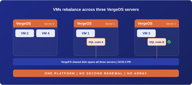 vms rebalance across three vergeos servers